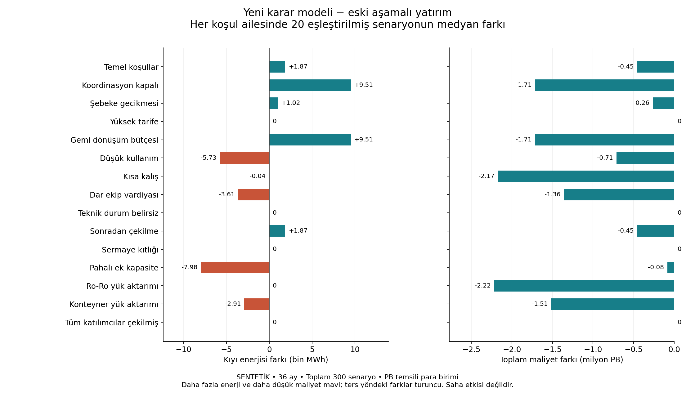 V2 Adaptive Koşul Aileleri Karşılaştırma Grafiği