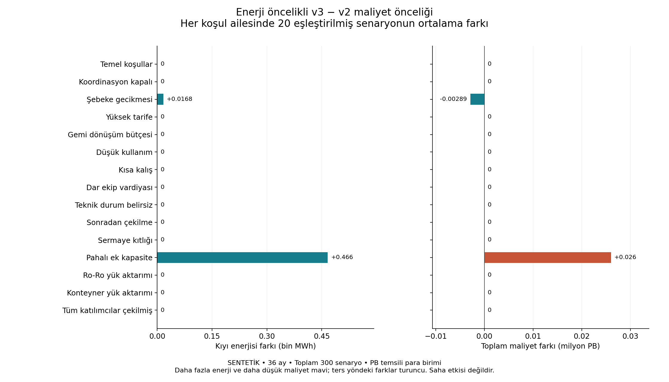 V3 Energy-First vs V2 Cost-First Karşılaştırma Grafiği